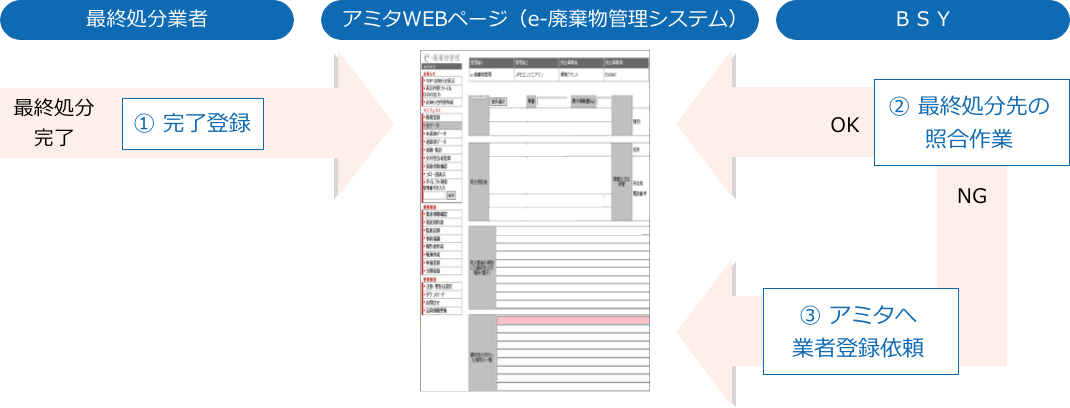 登録確認業務代行フロー