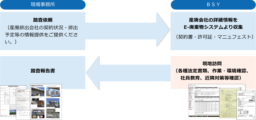 産廃業者現地踏査代行